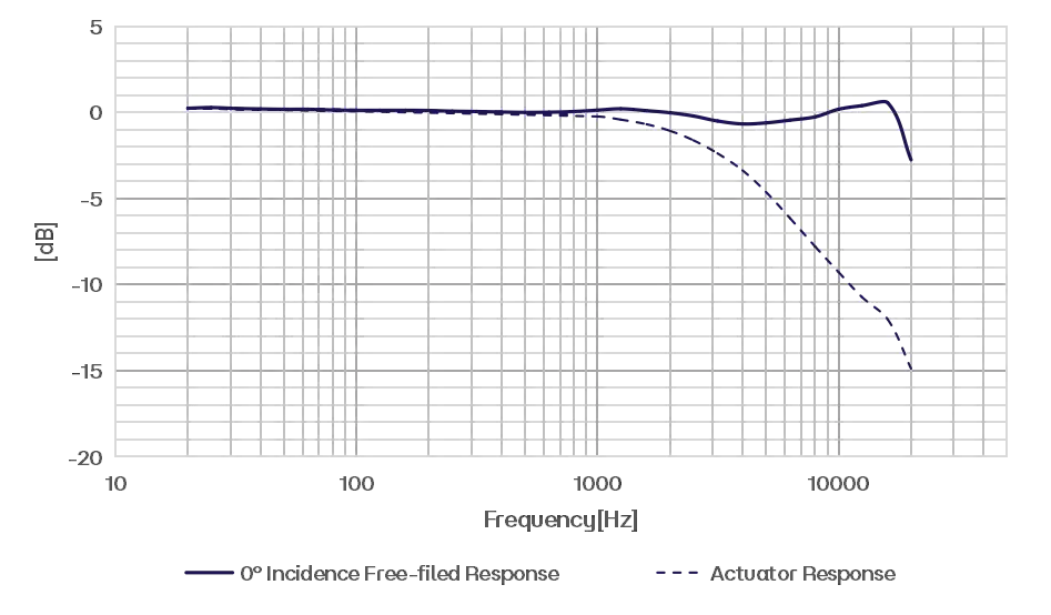 CRY3101 Measurement Microphone Typical Frequency Response