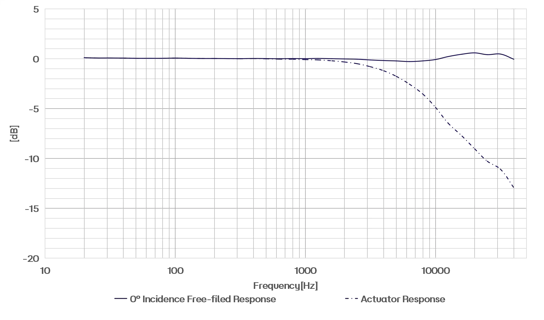 CRY3201-S01 Measurement Microphone Set Typical Frequency Response