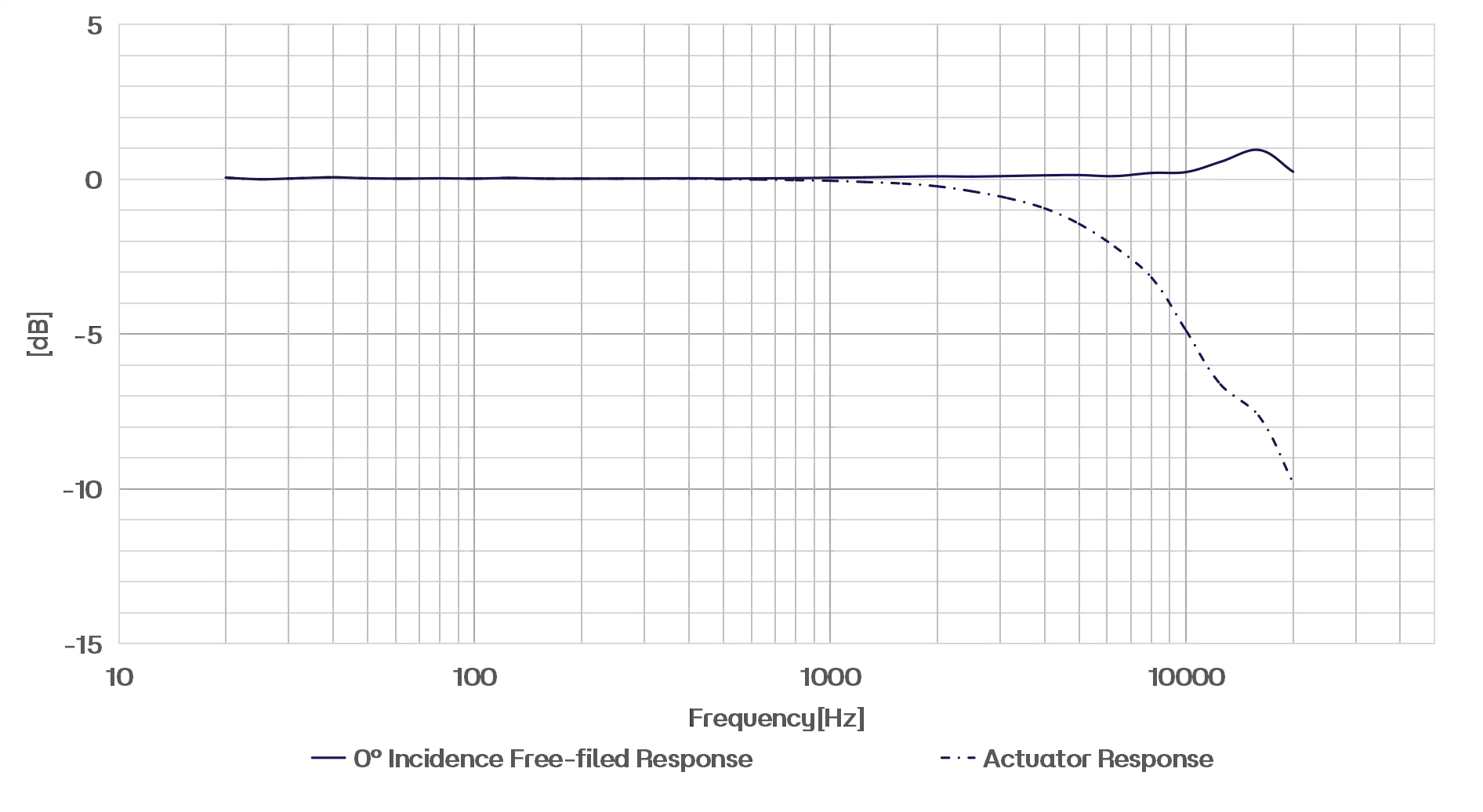 CRY3203-S02 Measurement Microphone Set Typical Frequency Response