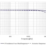 CRY3401-S01 Measurement Microphone Set Typical Frequency Response