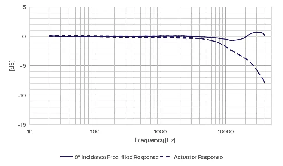 CRY3401-S01 Measurement Microphone Set Typical Frequency Response