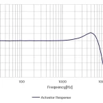 CRY3102-S01 Measurement Microphone Set Typical Frequency Response