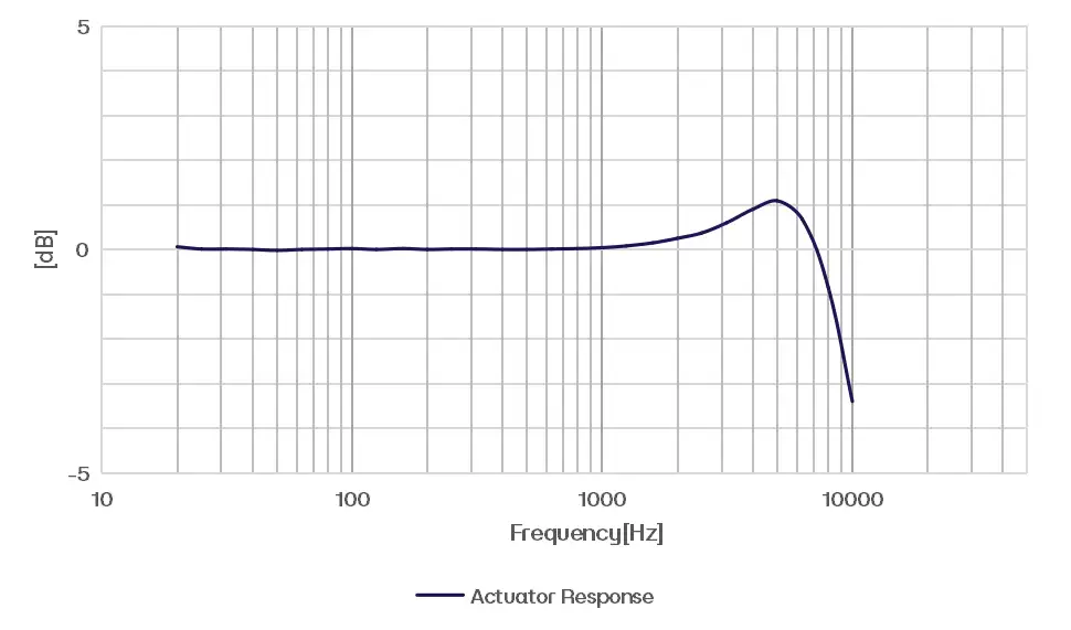 CRY3102-S01 Measurement Microphone Set Typical Frequency Response