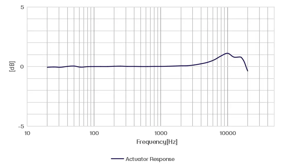 CRY3202-S02 Measurement Microphone Set Typical Frequency Response