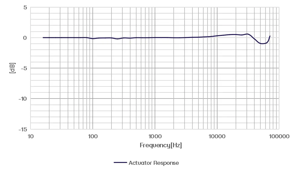 CRY3402-S01 Measurement Microphone Set Typical Frequency Response