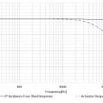 CRY3281 Measurement Microphone Typical Frequency Response