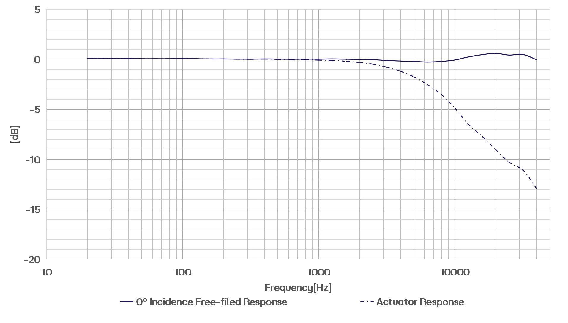 CRY3281 Measurement Microphone Typical Frequency Response