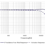 CRY3485 Measurement Microphone Typical Frequency Response