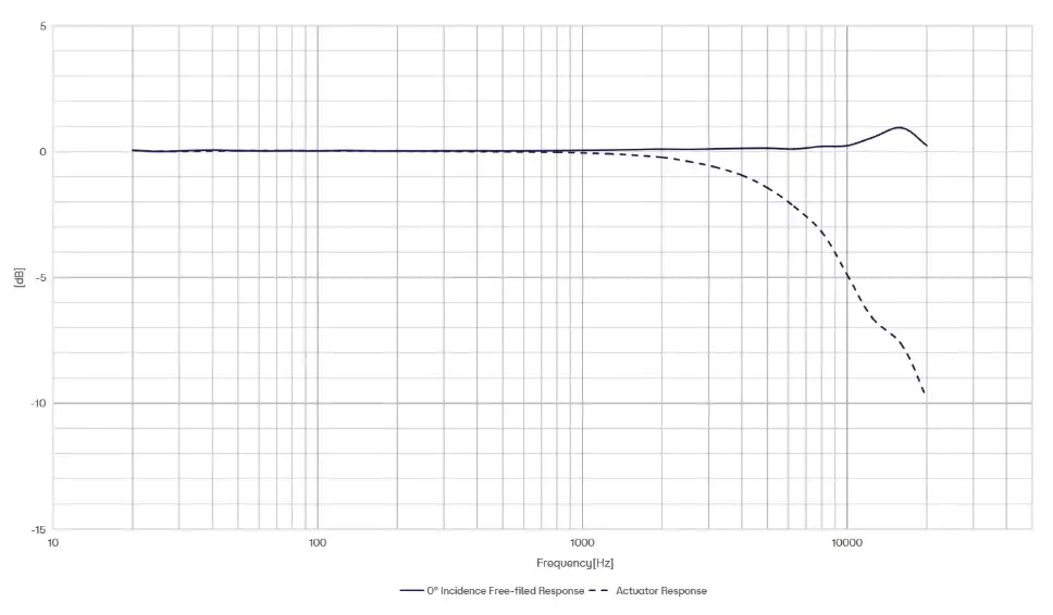 CRY3203 Measurement Microphone Typical Frequency Response