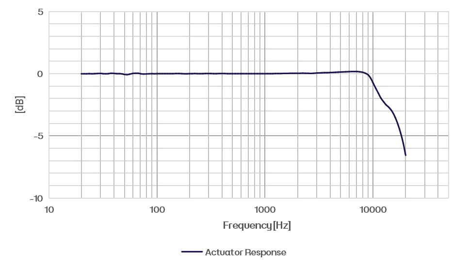CRY3284 Measurement Microphone Typical Frequency Response