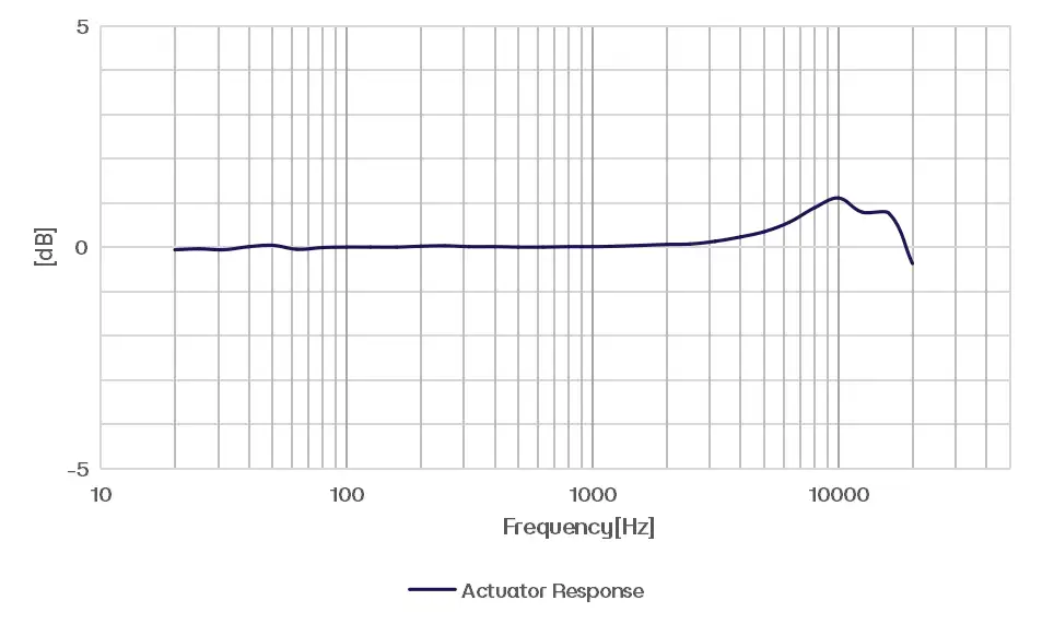 CRY3282 Measurement Microphone Typical Frequency Response