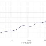 CRY3718-S01 Ear Simulator Set Typical Frequency Response