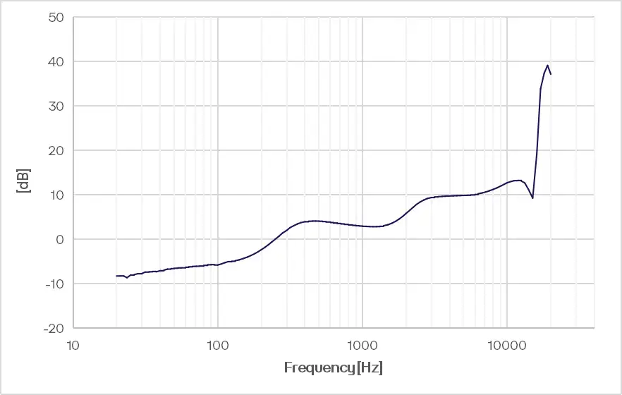 CRY3718-S01 Ear Simulator Set Typical Frequency Response