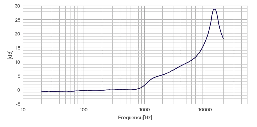 CRY3711 Ear Simulator Typical Frequency Response