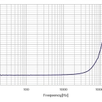 CRY3717 Ear Simulator Typical Frequency Response