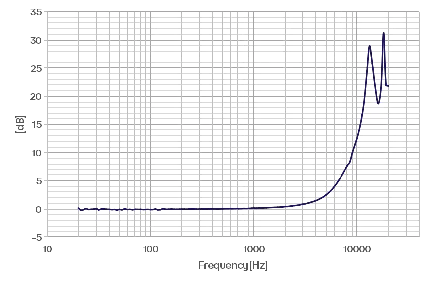 CRY3717 Ear Simulator Typical Frequency Response