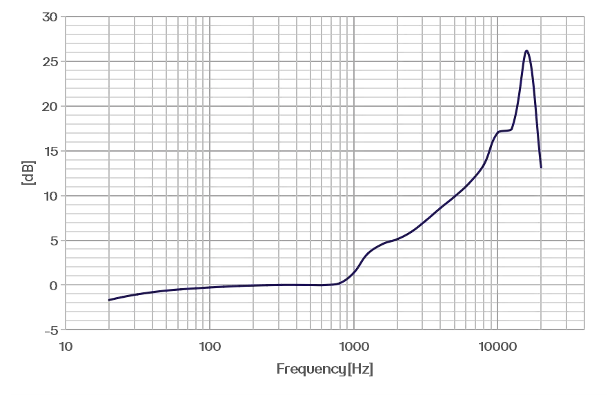CRY3721 Ear Simulator Typical Frequency Response