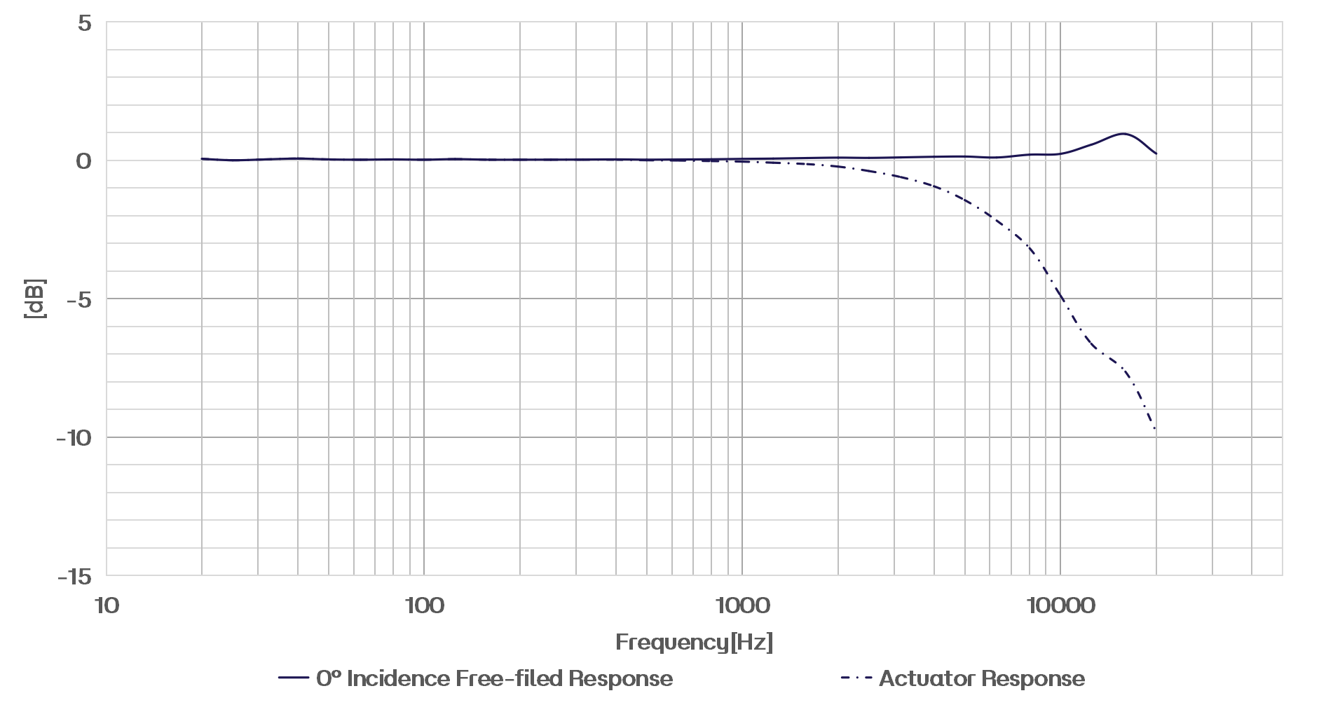 CRY3213 NVH Microphone Frequency Response