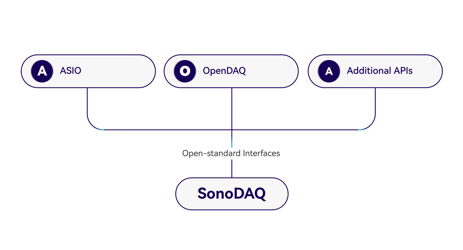 Open Interfaces — Enabling a Collaborative Ecosystem Across Hardware and Software