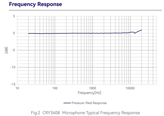 CRY3408 Measurement Microphone Typical Frequency Response