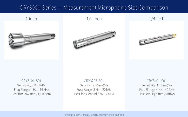 CRY3000 Series measurement microphone size comparison: 1-inch, 1/2-inch, and 1/4-inch capsules