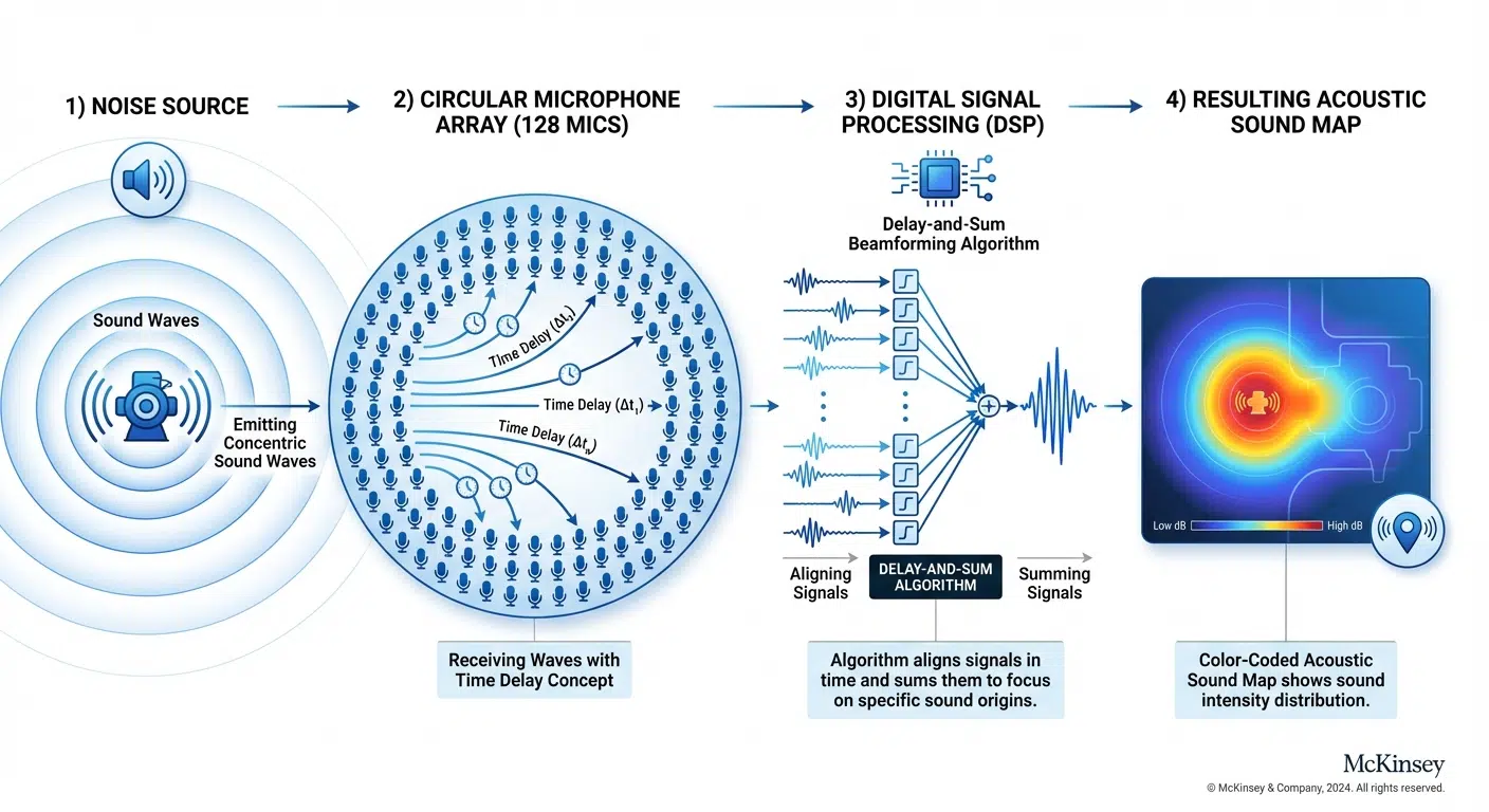 Principe de beamforming de la caméra acoustique